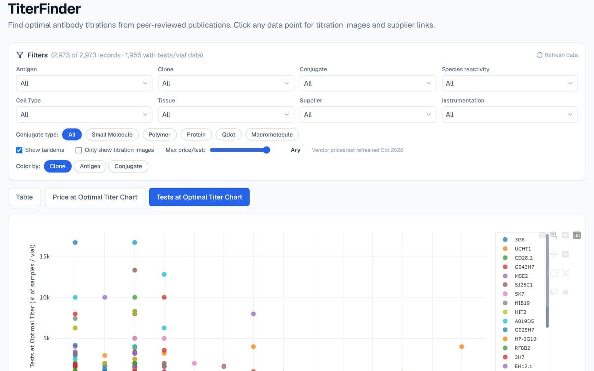 TiterFinder: filters for antigen, clone, conjugate, supplier and maximum price per test, above a chart of tests per vial at the optimal titer, coloured by clone