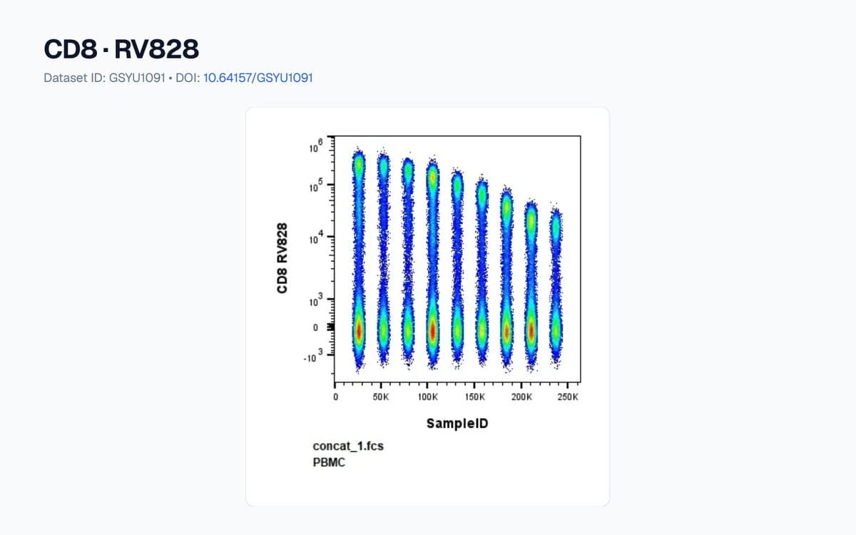 A TiterPubs dataset page for CD8 RV828, with its DOI and a figure of CD8 staining on PBMC across the titration
