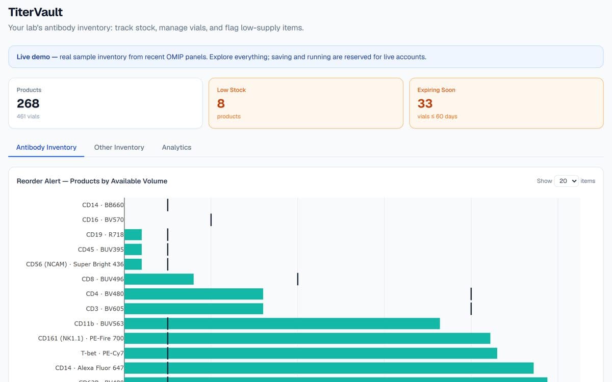 TiterVault's live demo: totals for products, low stock and vials expiring soon, above a reorder-alert chart of available volume by antibody